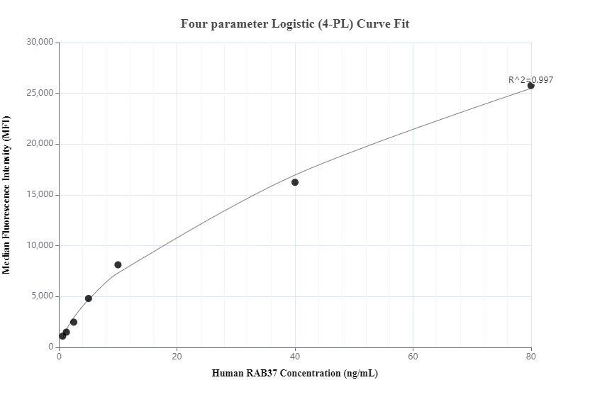 Cytometric bead array standard curve of MP00690-1